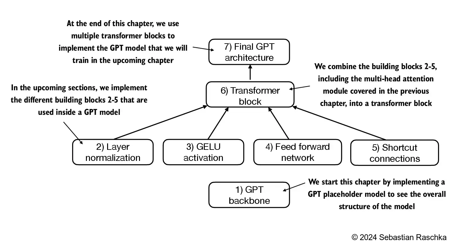 The order in which we code the GPT architecture. We start with the GPT backbone, a placeholder architecture, before getting to the
individual core pieces and eventually assembling them in a transformer block for the final GPT architecture.